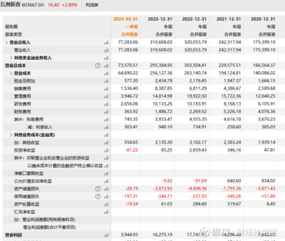 五洲新春,毛利有點,加強管理。