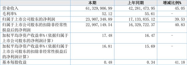 恒進(jìn)感應(yīng):2022年上半年凈利潤同比增長39.53% 擬10派6元
